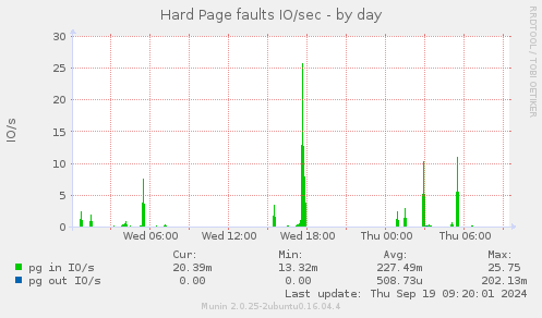 Hard Page faults IO/sec