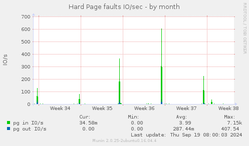 Hard Page faults IO/sec