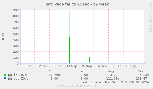 Hard Page faults IO/sec