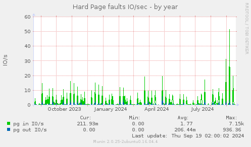 Hard Page faults IO/sec