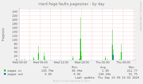 Hard Page faults pages/sec