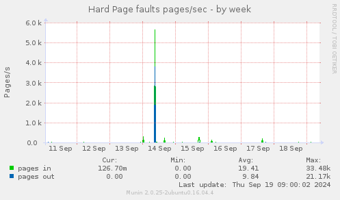 Hard Page faults pages/sec