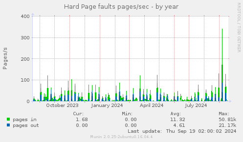 yearly graph