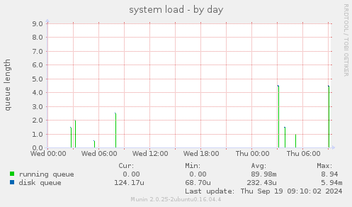 system load