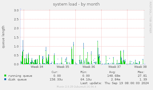 system load