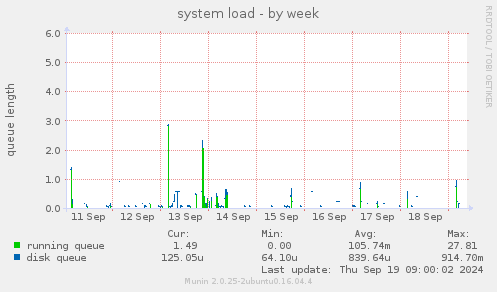 system load