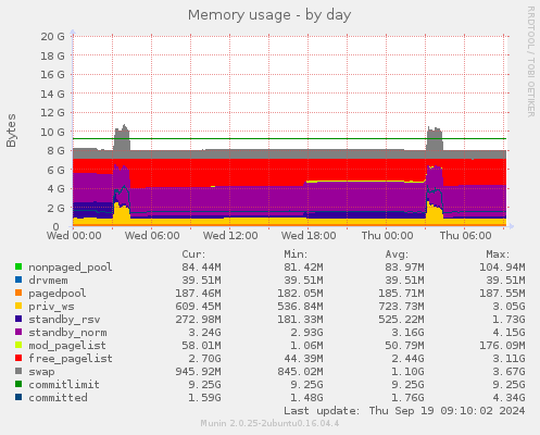 Memory usage