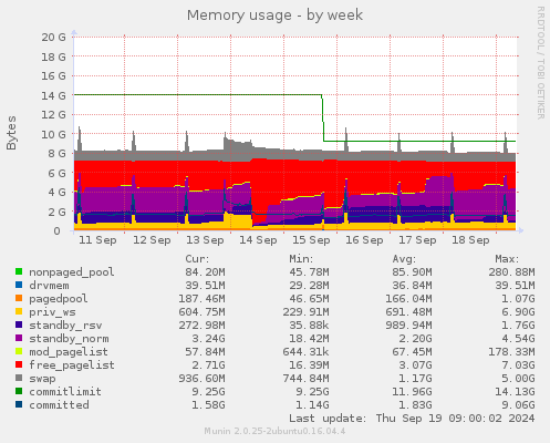 Memory usage