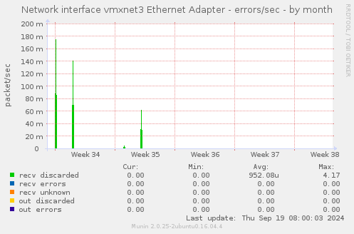 Network interface vmxnet3 Ethernet Adapter - errors/sec