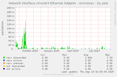 Network interface vmxnet3 Ethernet Adapter - errors/sec