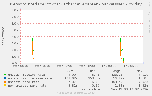 Network interface vmxnet3 Ethernet Adapter - packets/sec