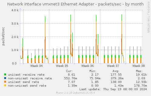 Network interface vmxnet3 Ethernet Adapter - packets/sec