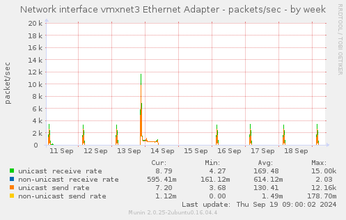 Network interface vmxnet3 Ethernet Adapter - packets/sec