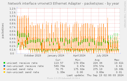 Network interface vmxnet3 Ethernet Adapter - packets/sec