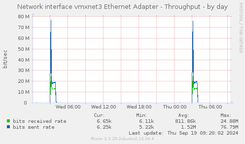 Network interface vmxnet3 Ethernet Adapter - Throughput