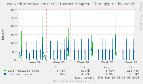 Network interface vmxnet3 Ethernet Adapter - Throughput