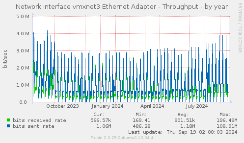 Network interface vmxnet3 Ethernet Adapter - Throughput