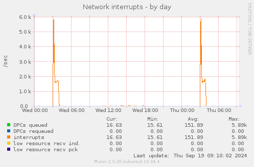 Network interrupts