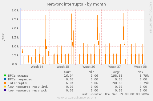 Network interrupts