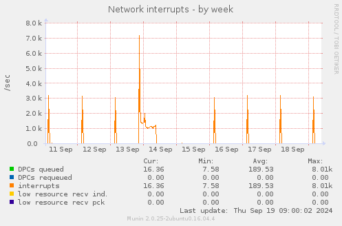 Network interrupts