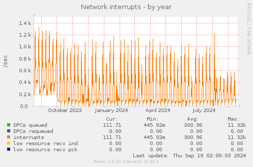 Network interrupts