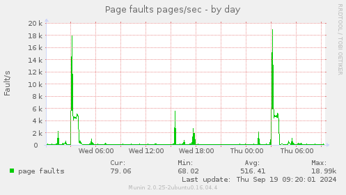 Page faults pages/sec