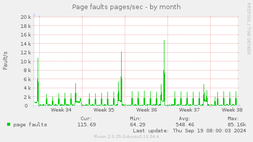 Page faults pages/sec