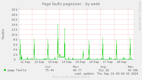 Page faults pages/sec