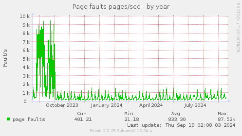 Page faults pages/sec