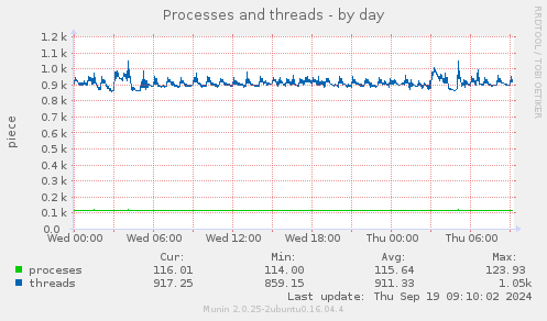 Processes and threads