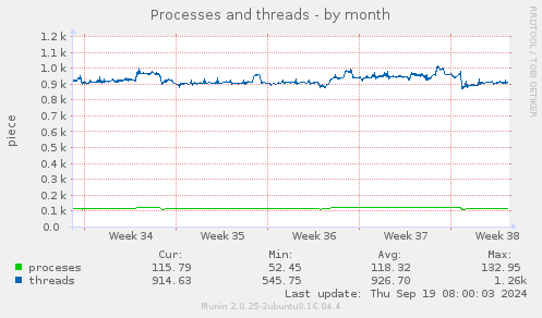 Processes and threads