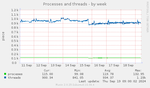 Processes and threads