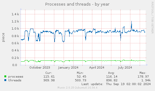 Processes and threads