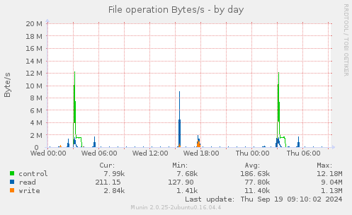 File operation Bytes/s