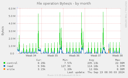 monthly graph