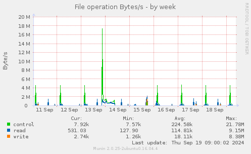 File operation Bytes/s