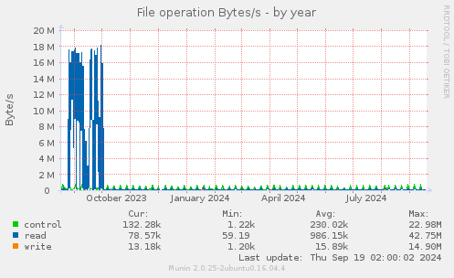 yearly graph