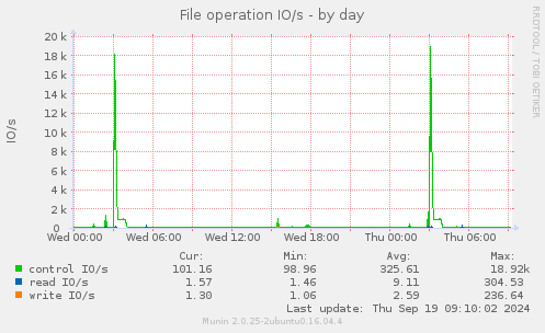 File operation IO/s