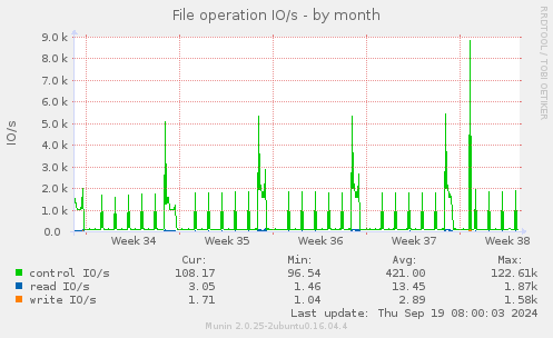 File operation IO/s