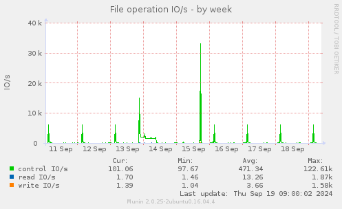 File operation IO/s