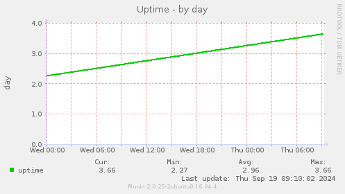 Uptime