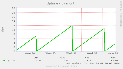 Uptime