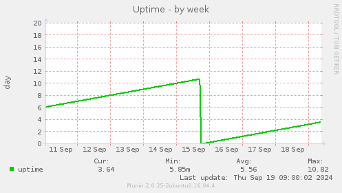 Uptime