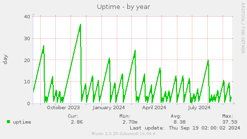 Uptime