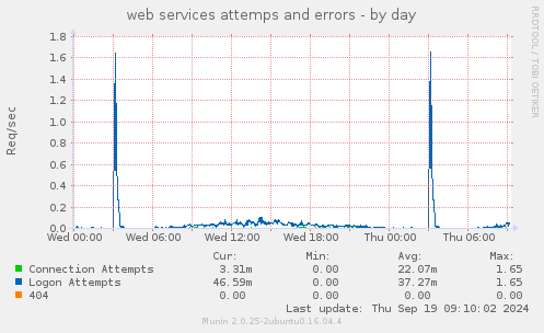 web services attemps and errors