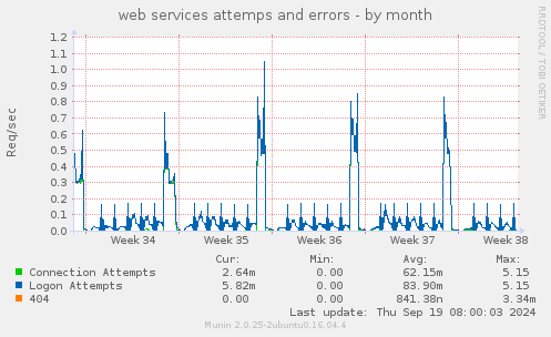 web services attemps and errors