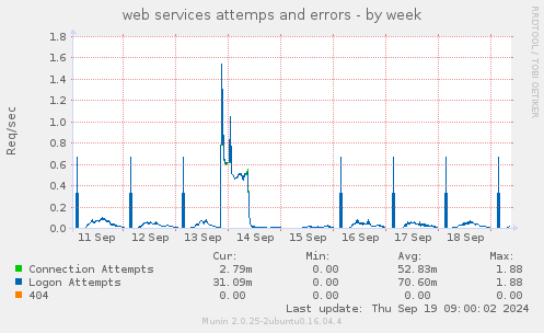 web services attemps and errors