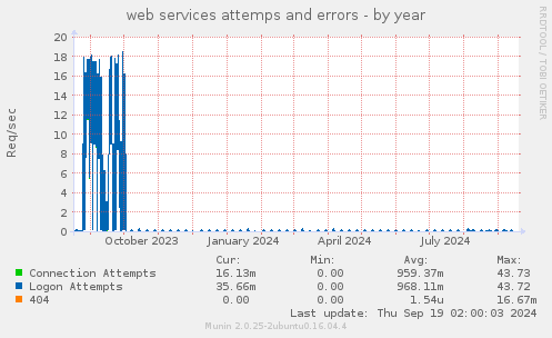 web services attemps and errors