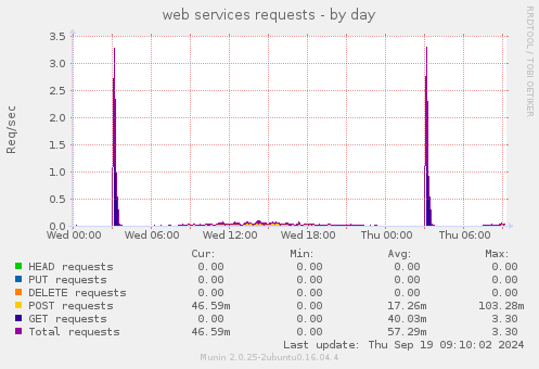 web services requests