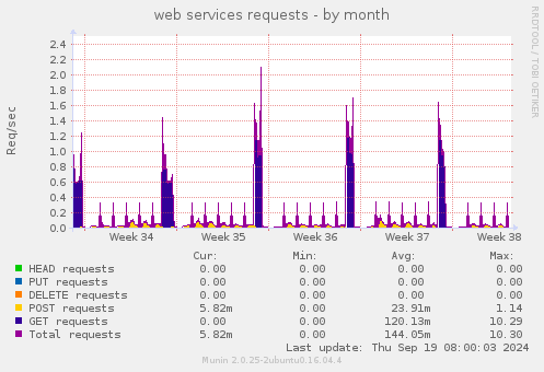 web services requests